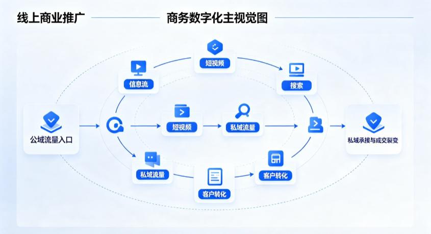 江阴市线上商业推广怎么做？全域流量闭环搭建与低成本转化实战指南